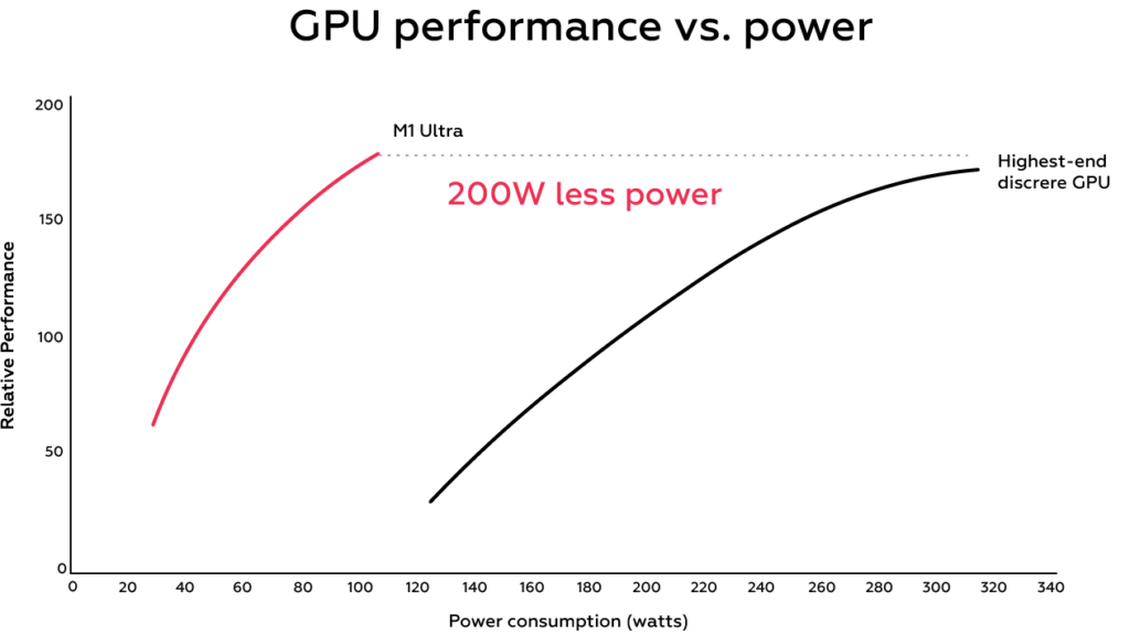 Graph of graphics card performance against the amount of power consumed